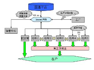 供應(yīng)鏈管理 優(yōu)化企業(yè)運(yùn)營的關(guān)鍵
